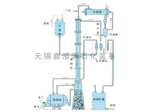 甲醇、乙醇蒸餾裝置